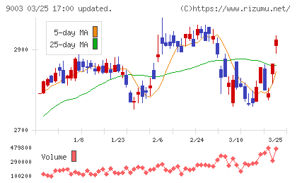 相鉄ホールディングスチャート