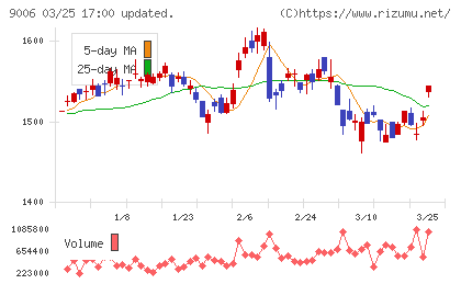 京浜急行電鉄チャート