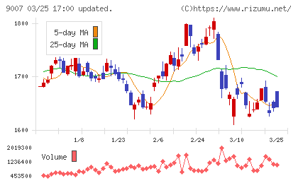 小田急電鉄チャート
