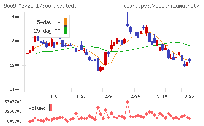 京成電鉄チャート