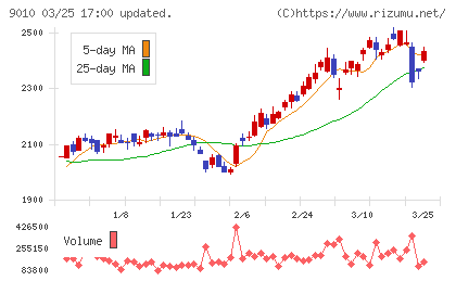富士急行チャート