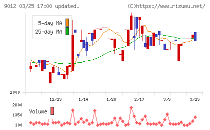 秩父鉄道チャート