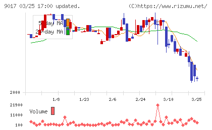 新潟交通チャート