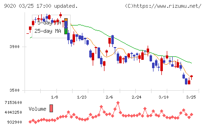 東日本旅客鉄道チャート
