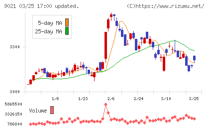 西日本旅客鉄道チャート