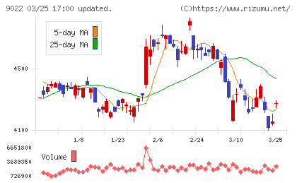 東海旅客鉄道チャート