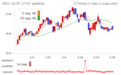 東京地下鉄チャート