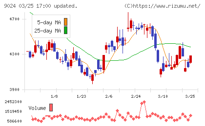 西武ホールディングスチャート