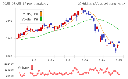 鴻池運輸チャート