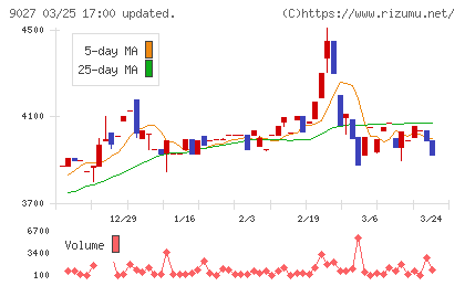 ロジネットジャパンチャート