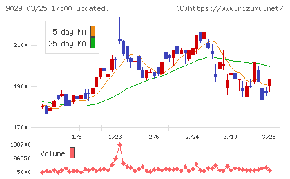 ヒガシホールディングスチャート