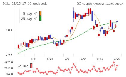 西日本鉄道チャート