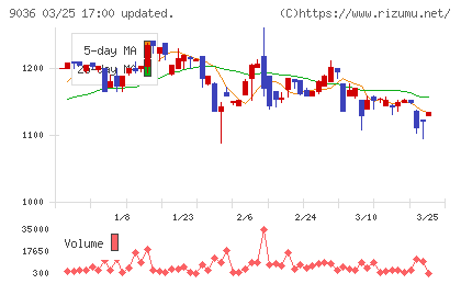 東部ネットワークチャート