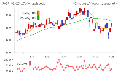ハマキョウレックスチャート