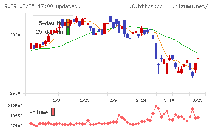 サカイ引越センターチャート