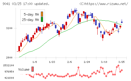 近鉄グループホールディングスチャート