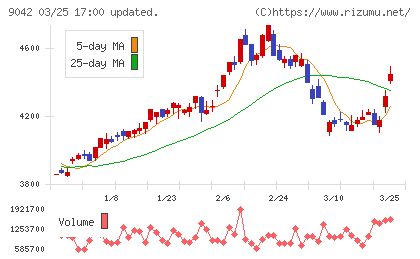 阪急阪神ホールディングスチャート