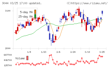 南海電気鉄道チャート