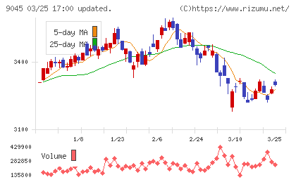 京阪ホールディングスチャート