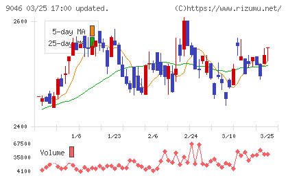 神戸電鉄チャート