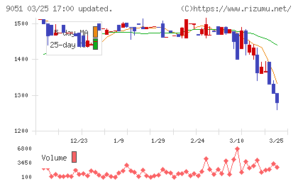 センコン物流チャート