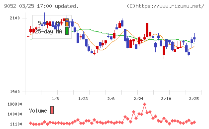 山陽電気鉄道チャート