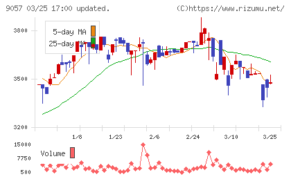遠州トラックチャート