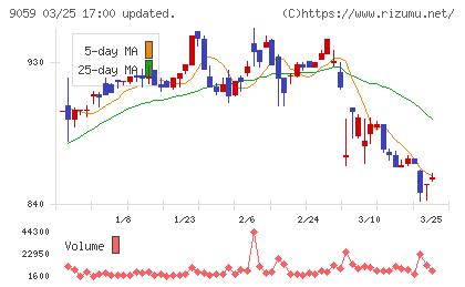 カンダホールディングスチャート