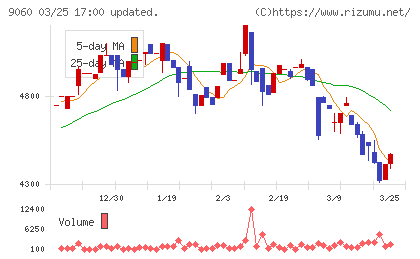 日本ロジテムチャート