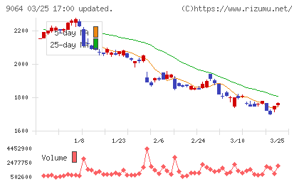 ヤマトホールディングスチャート