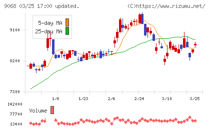 丸全昭和運輸チャート