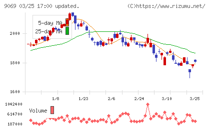 センコーグループホールディングスチャート