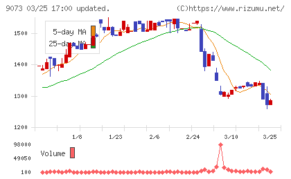 京極運輸商事チャート