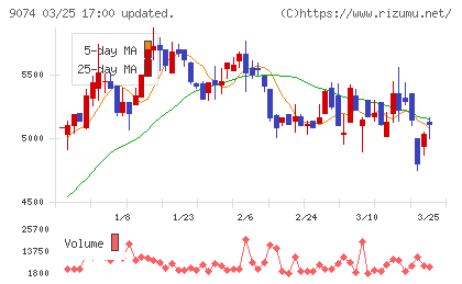 日本石油輸送チャート