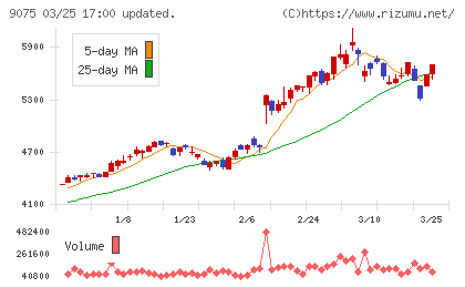 福山通運チャート