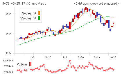 セイノーホールディングスチャート