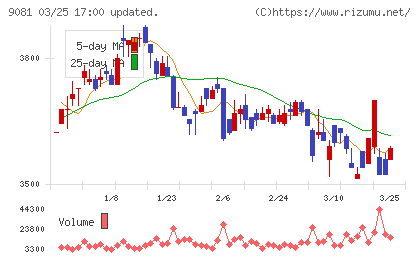 神奈川中央交通チャート