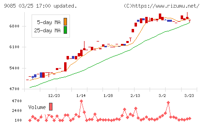 北海道中央バスチャート