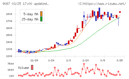 タカセチャート