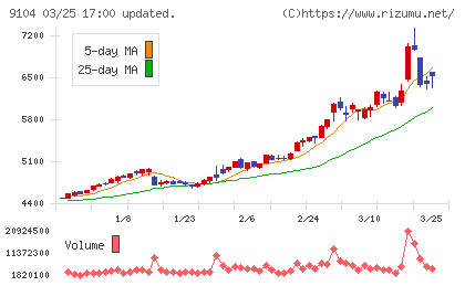 商船三井チャート
