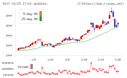 川崎汽船チャート