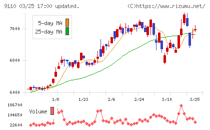 ＮＳユナイテッド海運チャート