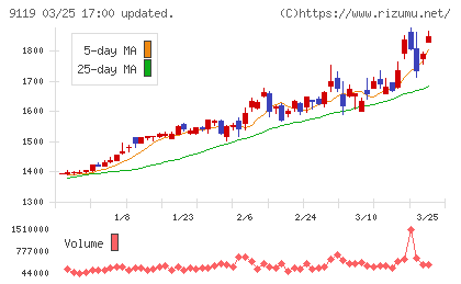 飯野海運チャート
