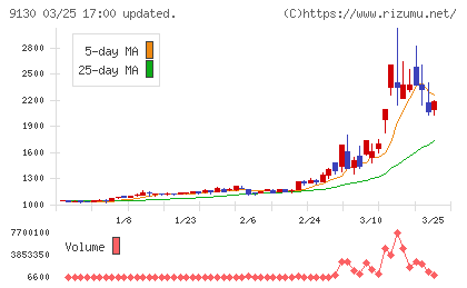 共栄タンカーチャート