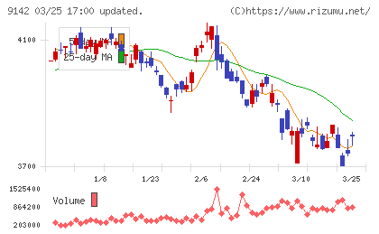 九州旅客鉄道チャート