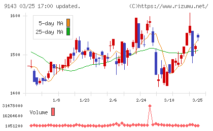 SGホールディングスチャート