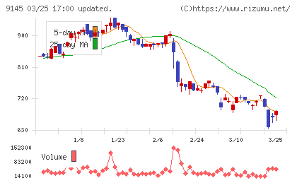 ビーイングホールディングスチャート
