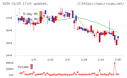 Ｗ　ＴＯＫＹＯチャート