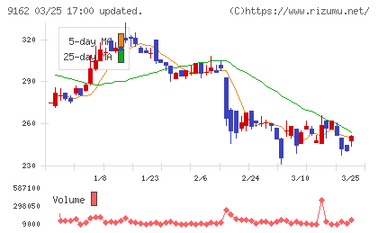 ブリーチチャート