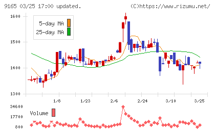 クオルテックチャート